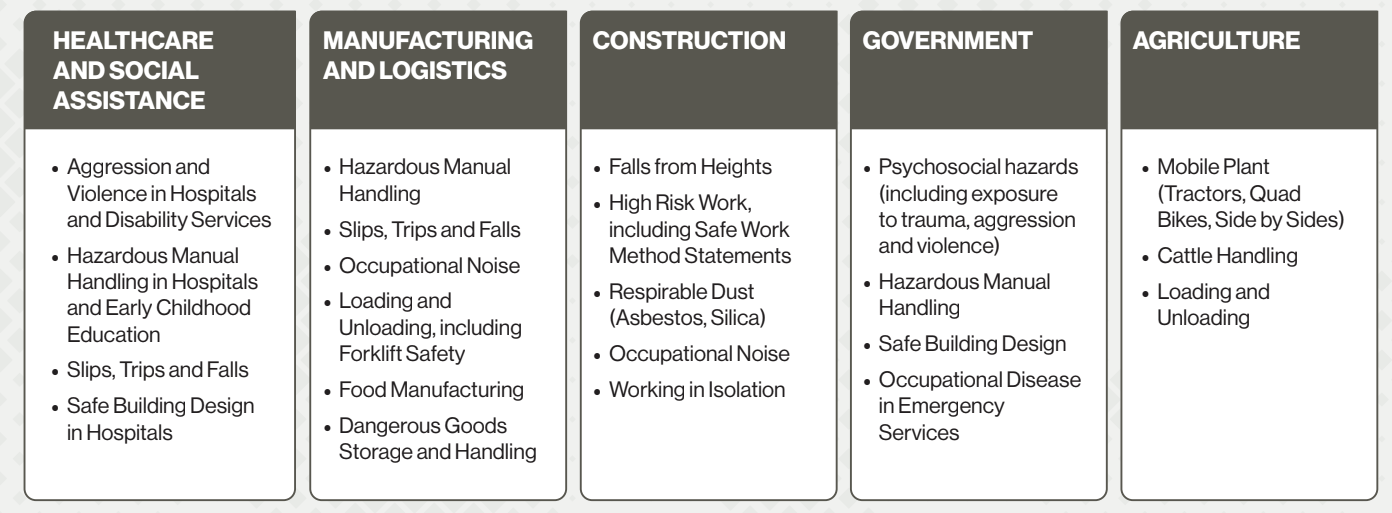 WorkSafe Victoria targeted approach on high-risk industries