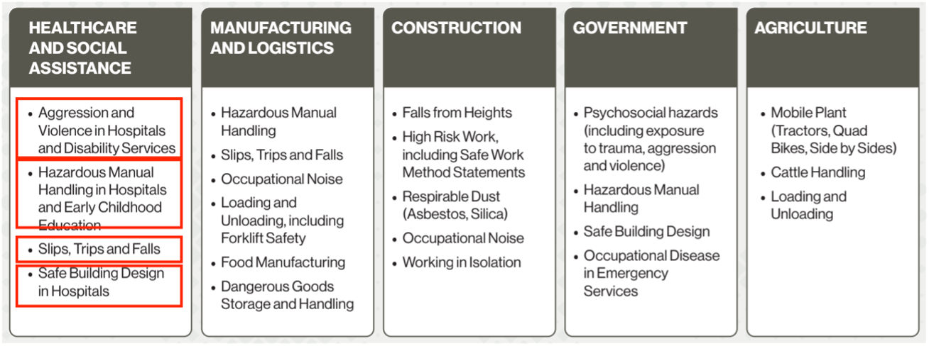 WorkSafe Victoria targeted approach on high-risk industries