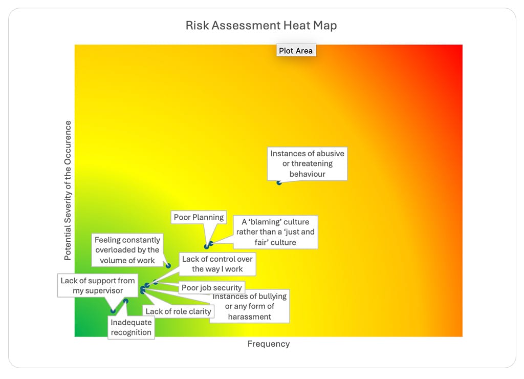 Psychosocial Risks Assessment - Risk Heat Map